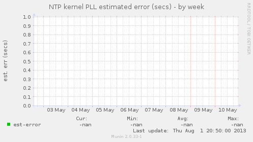 NTP kernel PLL estimated error (secs)