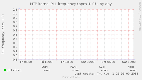 NTP kernel PLL frequency (ppm + 0)