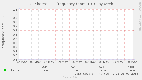 NTP kernel PLL frequency (ppm + 0)