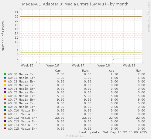 MegaRAID Adapter 0: Media Errors (SMART)