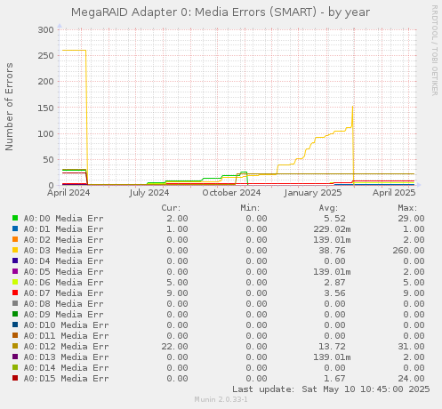 MegaRAID Adapter 0: Media Errors (SMART)