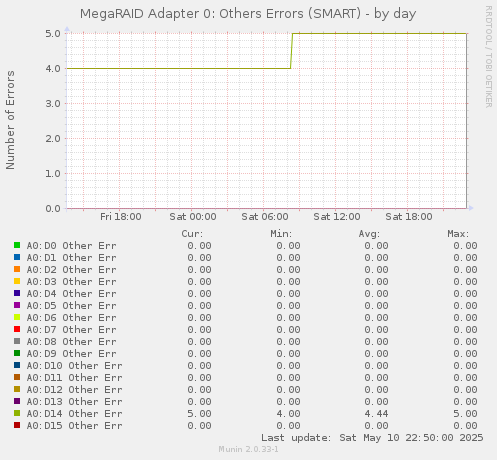 MegaRAID Adapter 0: Others Errors (SMART)