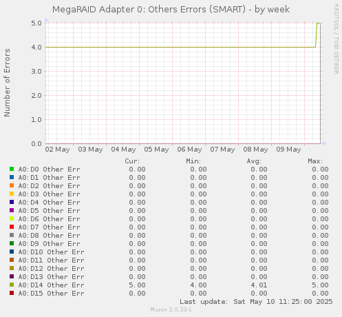 MegaRAID Adapter 0: Others Errors (SMART)