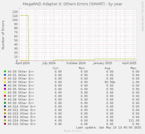 MegaRAID Adapter 0: Others Errors (SMART)