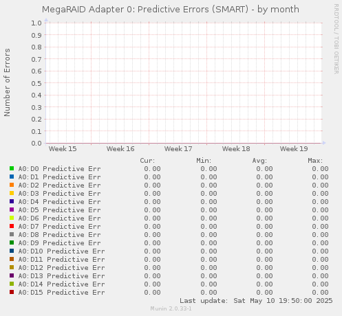 MegaRAID Adapter 0: Predictive Errors (SMART)