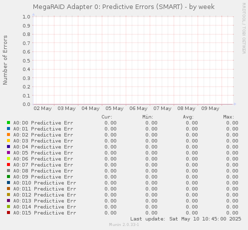 MegaRAID Adapter 0: Predictive Errors (SMART)