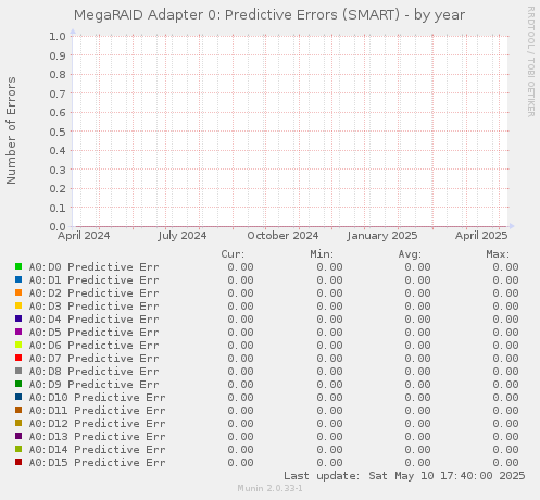 MegaRAID Adapter 0: Predictive Errors (SMART)