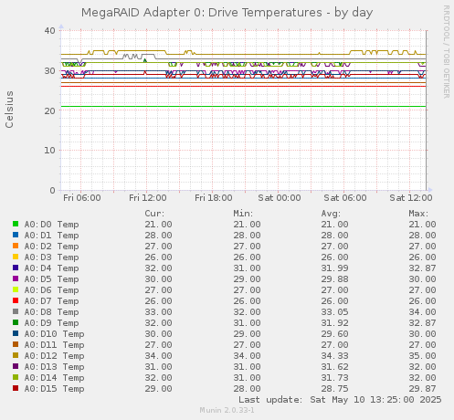 MegaRAID Adapter 0: Drive Temperatures