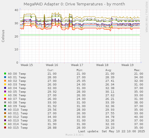 MegaRAID Adapter 0: Drive Temperatures