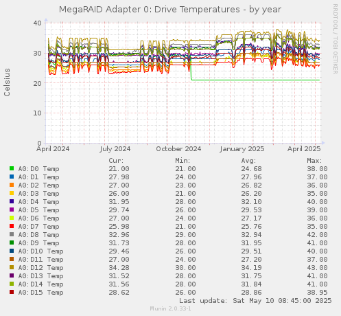 MegaRAID Adapter 0: Drive Temperatures