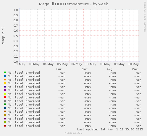 MegaCli HDD temperature