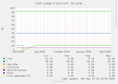 Disk usage in percent