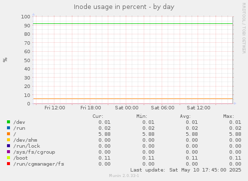 Inode usage in percent