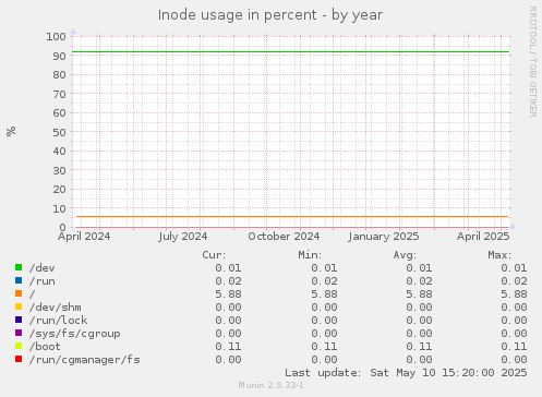 Inode usage in percent