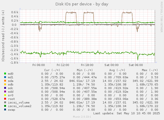 Disk IOs per device