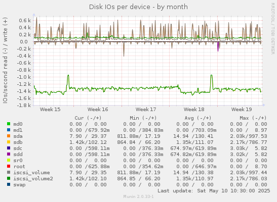 Disk IOs per device