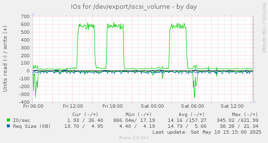 IOs for /dev/export/iscsi_volume
