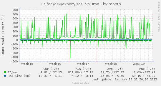 IOs for /dev/export/iscsi_volume