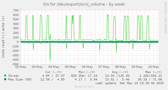 IOs for /dev/export/iscsi_volume