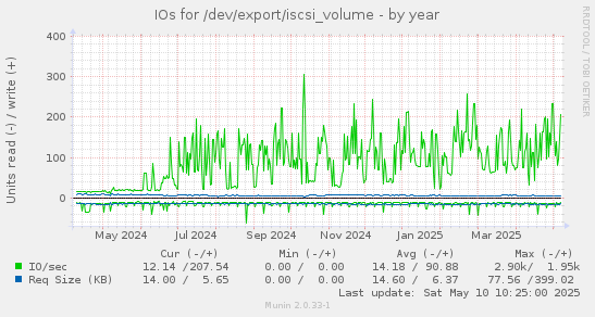 IOs for /dev/export/iscsi_volume