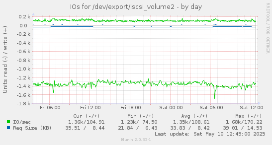 IOs for /dev/export/iscsi_volume2