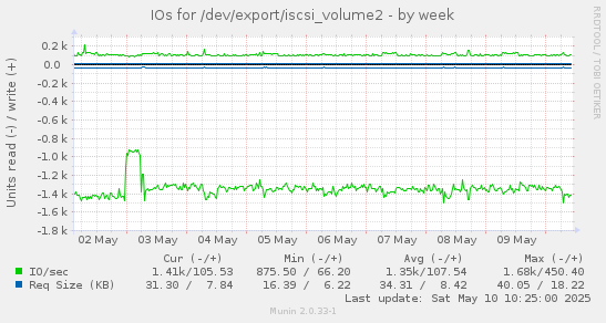 IOs for /dev/export/iscsi_volume2