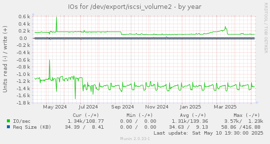 IOs for /dev/export/iscsi_volume2