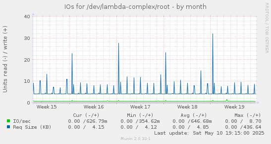 IOs for /dev/lambda-complex/root