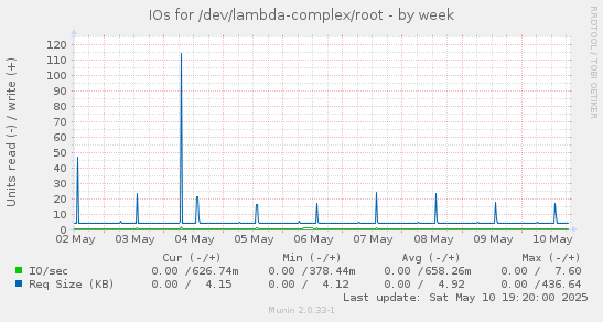 IOs for /dev/lambda-complex/root