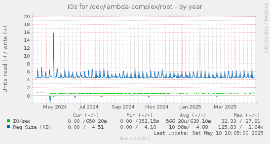 IOs for /dev/lambda-complex/root