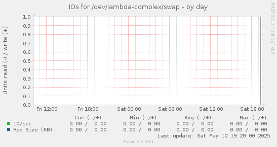 IOs for /dev/lambda-complex/swap