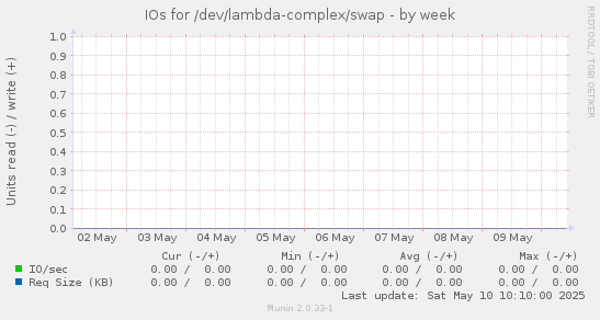 IOs for /dev/lambda-complex/swap