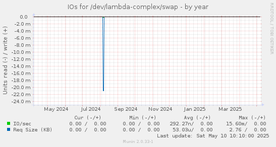 IOs for /dev/lambda-complex/swap