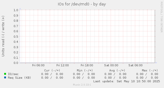 IOs for /dev/md0