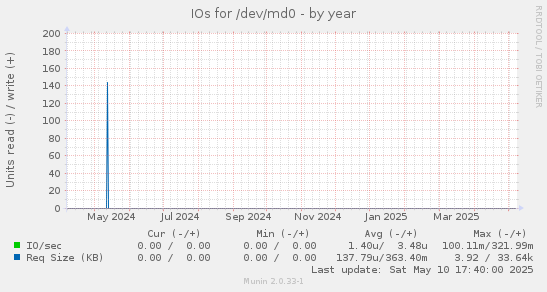 IOs for /dev/md0