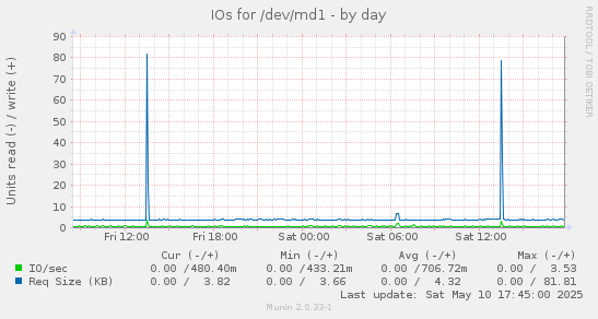IOs for /dev/md1