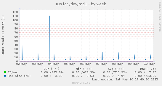 IOs for /dev/md1