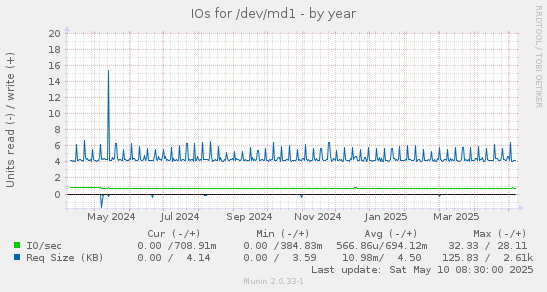 IOs for /dev/md1