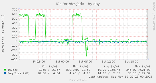 IOs for /dev/sda