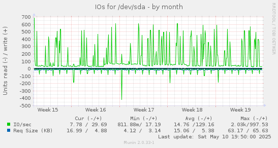 IOs for /dev/sda