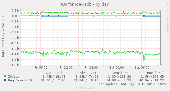 IOs for /dev/sdb