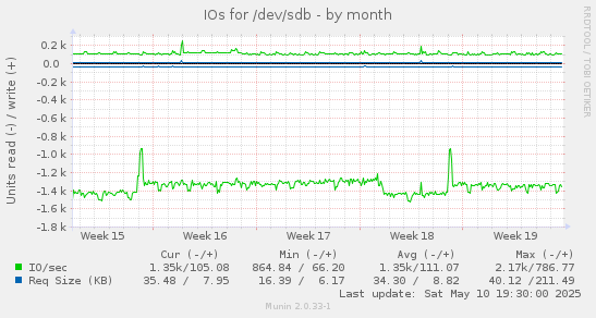 monthly graph