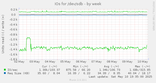 IOs for /dev/sdb