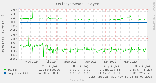 IOs for /dev/sdb