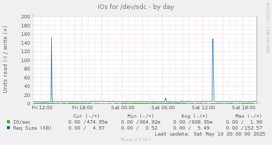 IOs for /dev/sdc