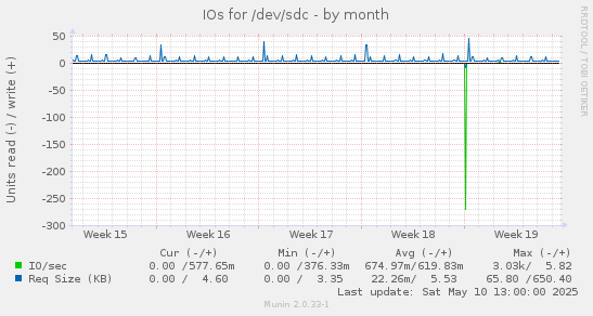 IOs for /dev/sdc