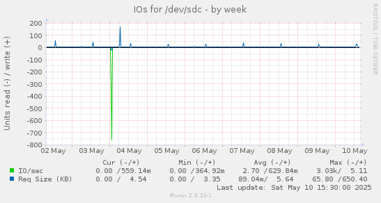 IOs for /dev/sdc