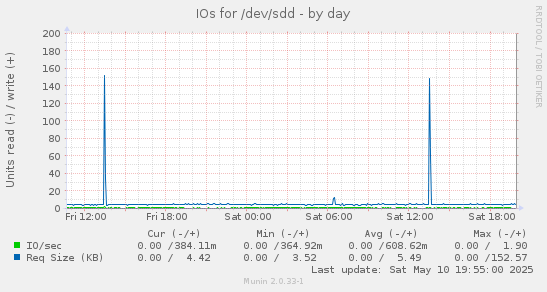 IOs for /dev/sdd