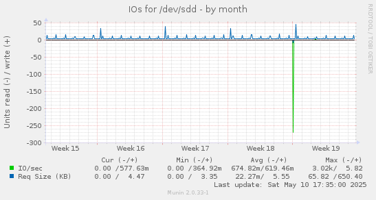IOs for /dev/sdd