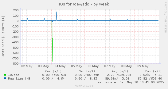 IOs for /dev/sdd